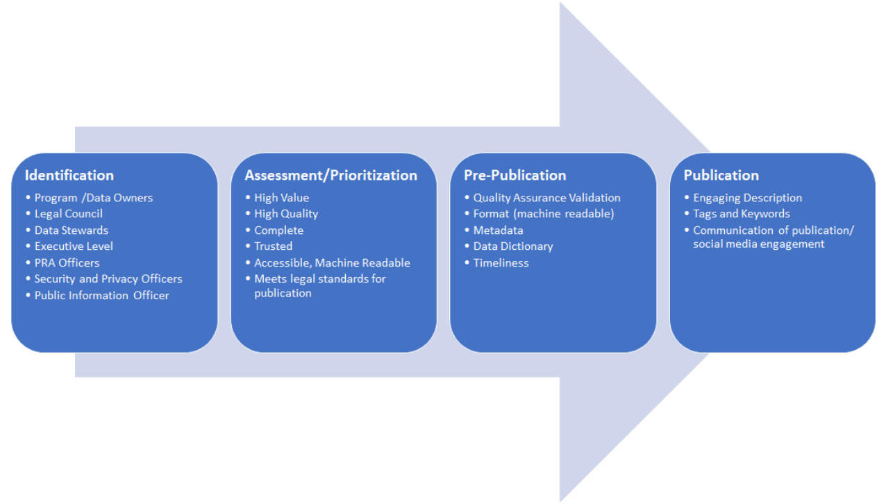 1.Data 2.Identification 3.Data Assessment/Prioritization 4.Pre-Publication Publication